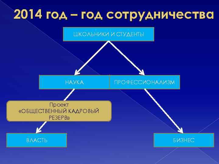 2014 год – год сотрудничества ШКОЛЬНИКИ И СТУДЕНТЫ НАУКА ПРОФЕССИОНАЛИЗМ Проект «ОБЩЕСТВЕННЫЙ КАДРОВЫЙ РЕЗЕРВ»