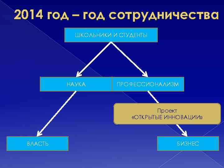 2014 год – год сотрудничества ШКОЛЬНИКИ И СТУДЕНТЫ НАУКА ПРОФЕССИОНАЛИЗМ Проект «ОТКРЫТЫЕ ИННОВАЦИИ» ВЛАСТЬ