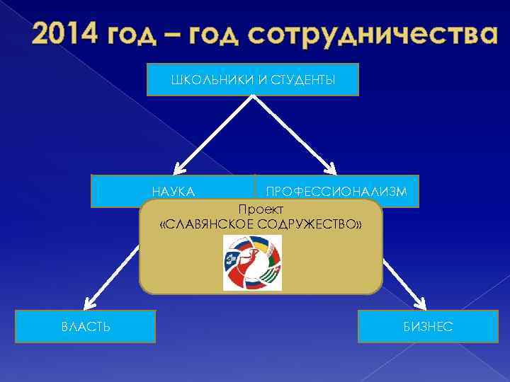 2014 год – год сотрудничества ШКОЛЬНИКИ И СТУДЕНТЫ НАУКА ПРОФЕССИОНАЛИЗМ Проект «СЛАВЯНСКОЕ СОДРУЖЕСТВО» ВЛАСТЬ
