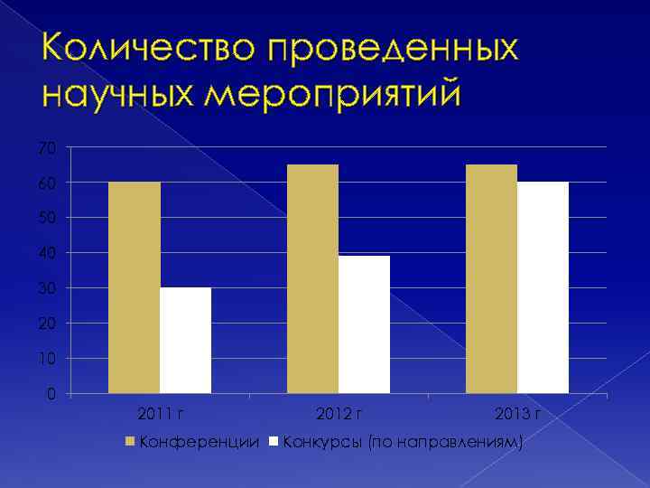 Количество проведенных научных мероприятий 70 60 50 40 30 20 10 0 2011 г