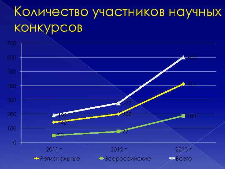 Количество участников научных конкурсов 700 600 500 412 400 300 200 100 277 192