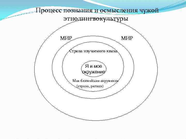 Процесс познания и осмысления чужой этнолингвокультуры МИР Страна изучаемого языка Я и мое окружение