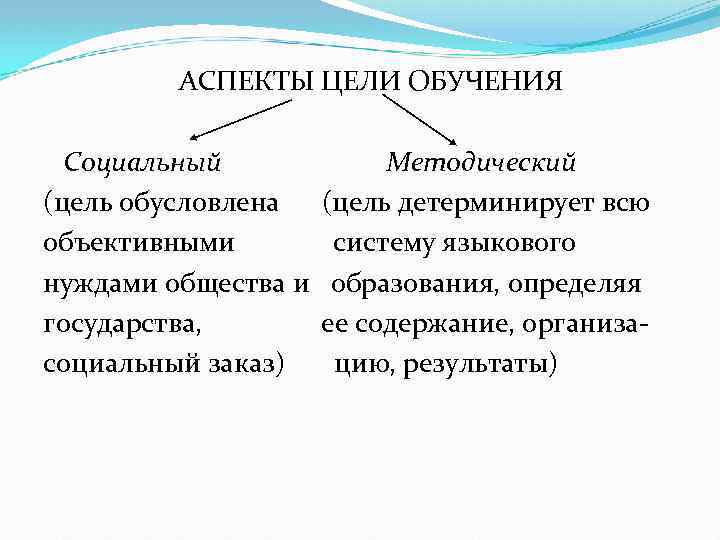 АСПЕКТЫ ЦЕЛИ ОБУЧЕНИЯ Социальный (цель обусловлена объективными нуждами общества и государства, социальный заказ) Методический