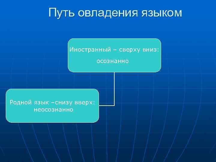 Путь овладения языком Иностранный – сверху вниз: осознанно Родной язык –снизу вверх: неосознанно 