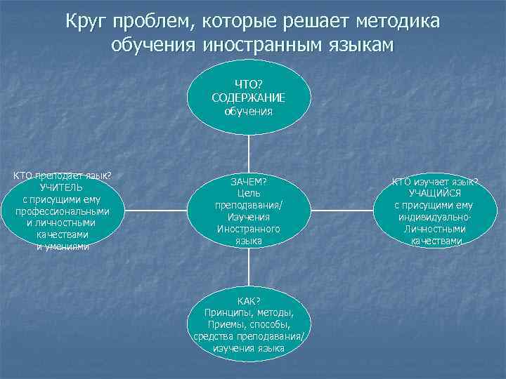 Круг проблем, которые решает методика обучения иностранным языкам ЧТО? СОДЕРЖАНИЕ обучения КТО преподает язык?