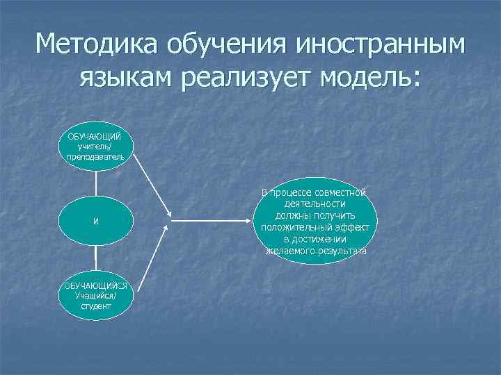 Методика обучения иностранным языкам реализует модель: ОБУЧАЮЩИЙ учитель/ преподаватель И ОБУЧАЮЩИЙСЯ Учащийся/ студент В