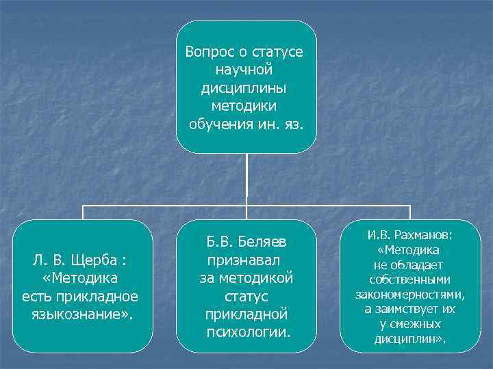 Аспекты языка методика преподавания. Щерба методика преподавания русского языка. Статус методики. Л В Щерба методика преподавания иностранных языков. И.В Рахманов методика.