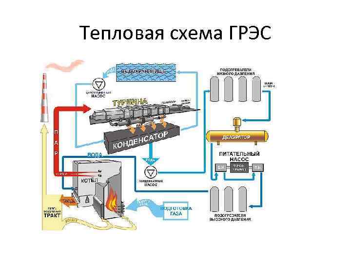 Тепловая схема ГРЭС 