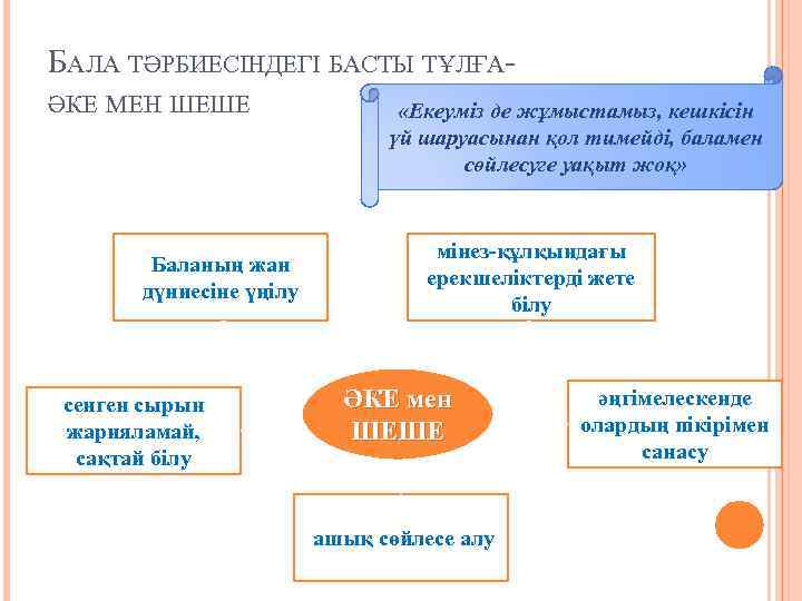 Бала тәрбиесіндегі ата ананың рөлі презентация