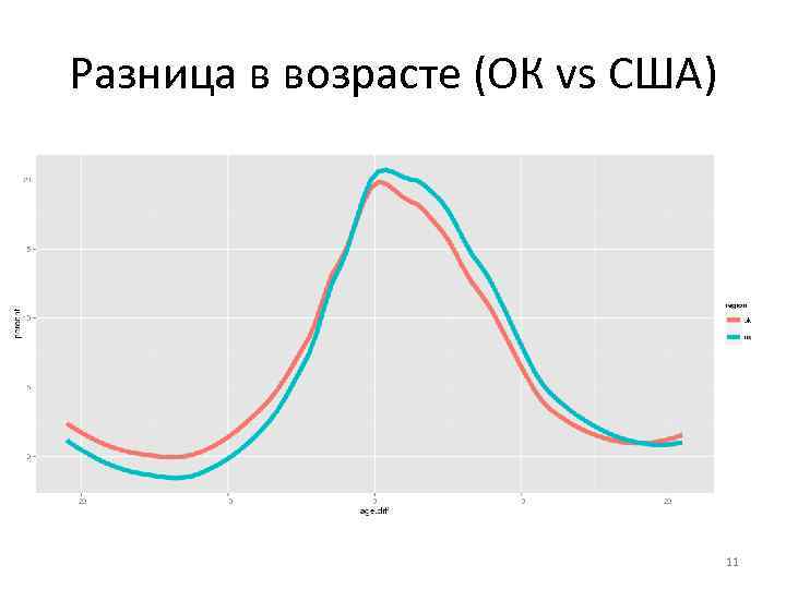 Разница в возрасте (ОК vs США) 11 