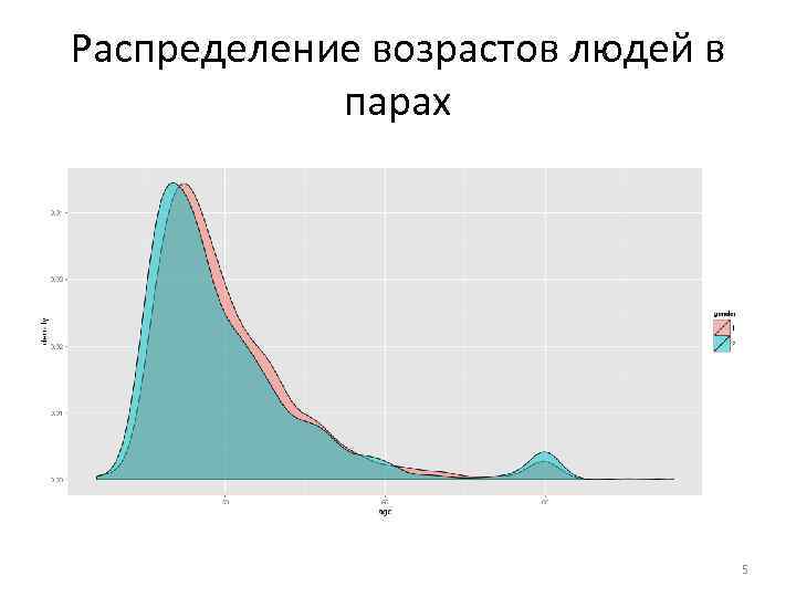 Распределение возрастов людей в парах 5 