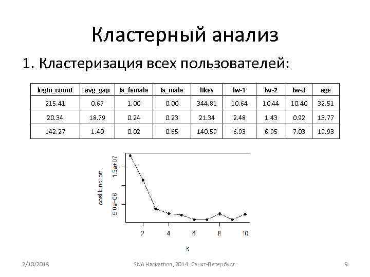 Кластерный анализ 1. Кластеризация всех пользователей: login_count avg_gap is_female is_male likes lw-1 lw-2 lw-3