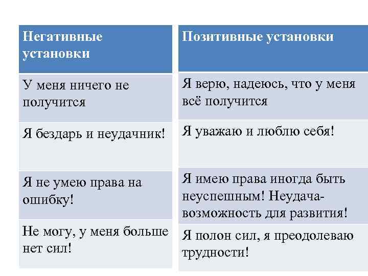 Негативные установки Позитивные установки У меня ничего не получится Я верю, надеюсь, что у