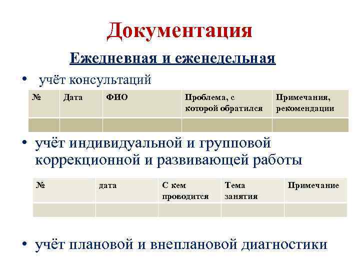 Документация Ежедневная и еженедельная • учёт консультаций № Дата ФИО Проблема, с которой обратился