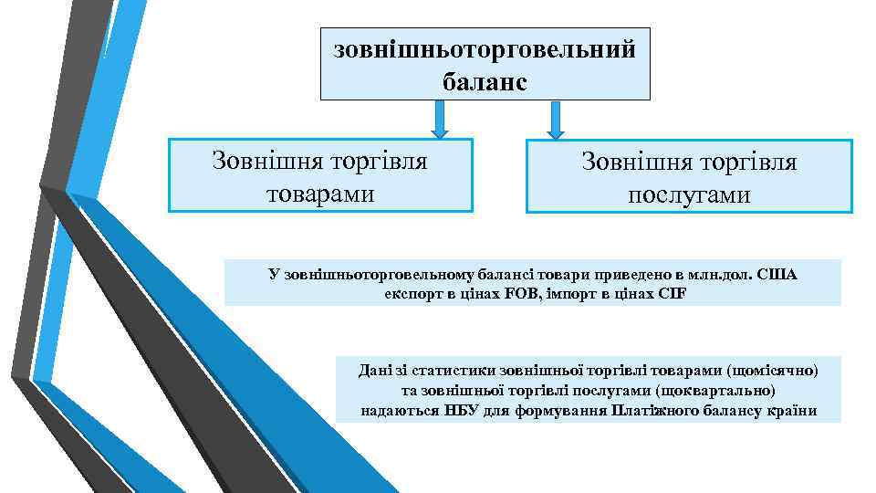зовнішньоторговельний баланс Зовнішня торгівля товарами Зовнішня торгівля послугами У зовнішньоторговельному балансі товари приведено в