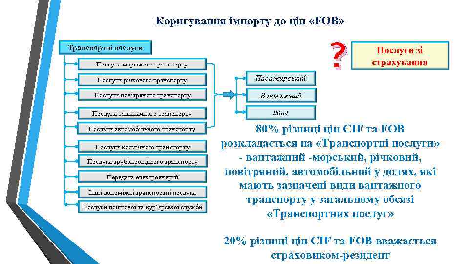 Коригування імпорту до цін «FOB» Транспортні послуги Послуги морського транспорту Послуги річкового транспорту Пасажирський
