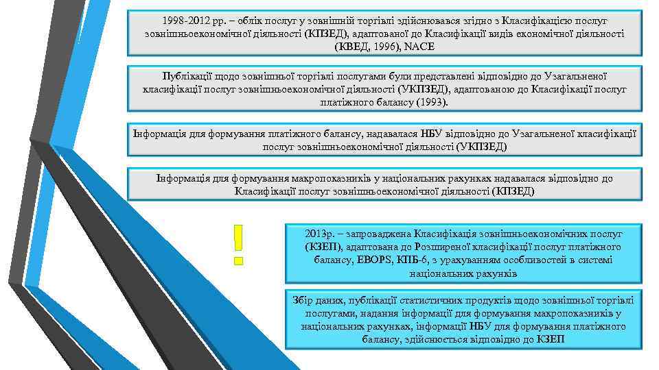 1998 -2012 рр. – облік послуг у зовнішній торгівлі здійснювався згідно з Класифікацією послуг