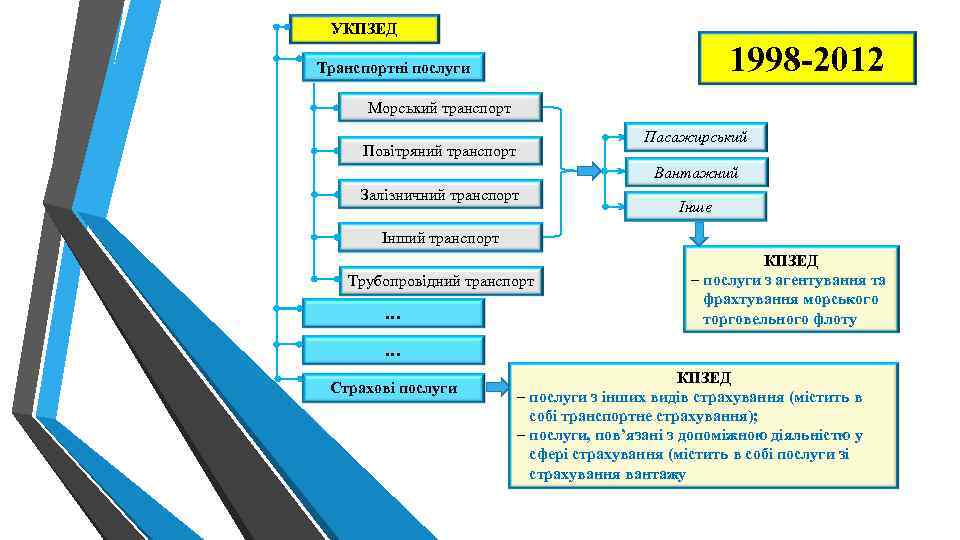 УКПЗЕД 1998 -2012 Транспортні послуги Морський транспорт Пасажирський Повітряний транспорт Вантажний Залізничний транспорт Інше