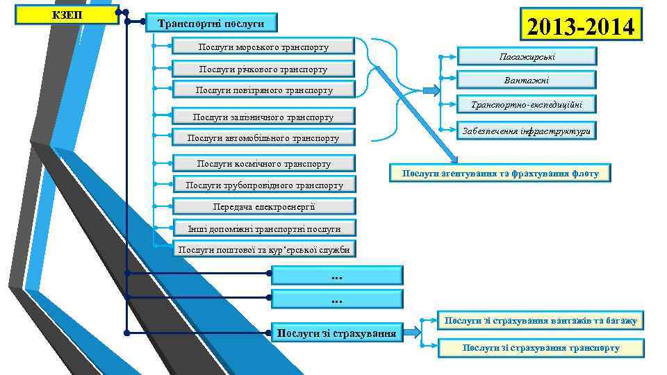 КЗЕП 2013 -2014 Транспортні послуги Послуги морського транспорту Пасажирські Послуги річкового транспорту Послуги повітряного