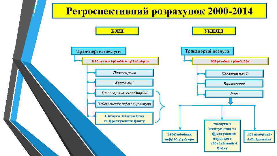 Ретроспективний розрахунок 2000 -2014 КЗЕП Транспортні послуги УКПЗЕД Транспортні послуги Послуги морського транспорту Морський