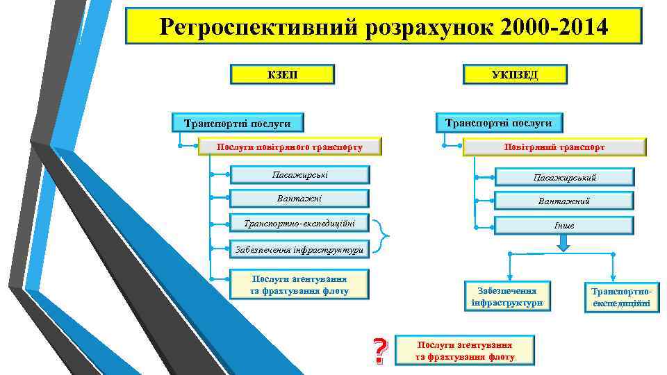 Ретроспективний розрахунок 2000 -2014 КЗЕП УКПЗЕД Транспортні послуги Послуги повітряного транспорту Повітряний транспорт Пасажирські