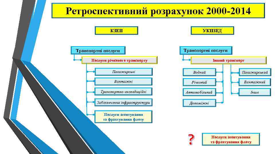 Ретроспективний розрахунок 2000 -2014 КЗЕП Транспортні послуги УКПЗЕД Транспортні послуги Послуги річкового транспорту Інший