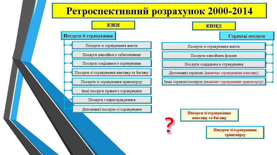 Ретроспективний розрахунок 2000 -2014 КЗЕП КПЗЕД Послуги зі страхування Страхові послуги Послуги зі страхування