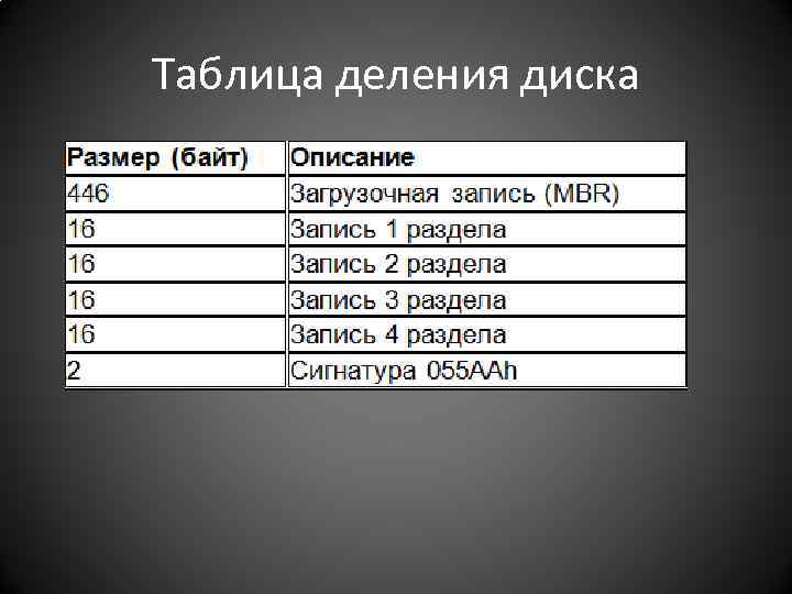 Таблица деления диска 