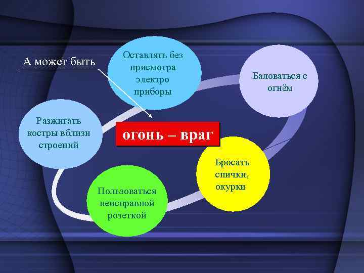 А может быть Разжигать костры вблизи строений Оставлять без присмотра электро приборы Баловаться с