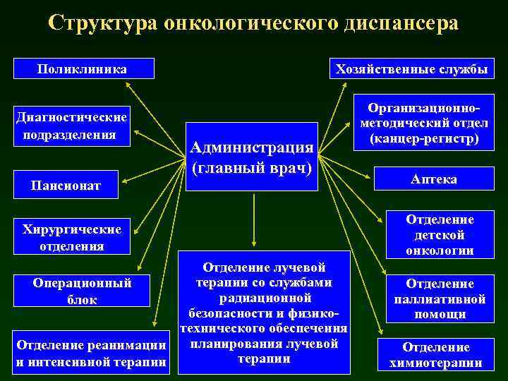 Структура онкологического диспансера Поликлиника Хозяйственные службы Диагностические подразделения Организационнометодический отдел (канцер-регистр) Пансионат Администрация (главный