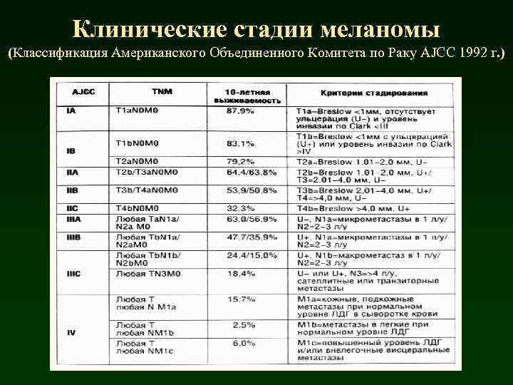 Клинические стадии меланомы (Классификация Американского Объединенного Комитета по Раку AJCC 1992 г. ) 