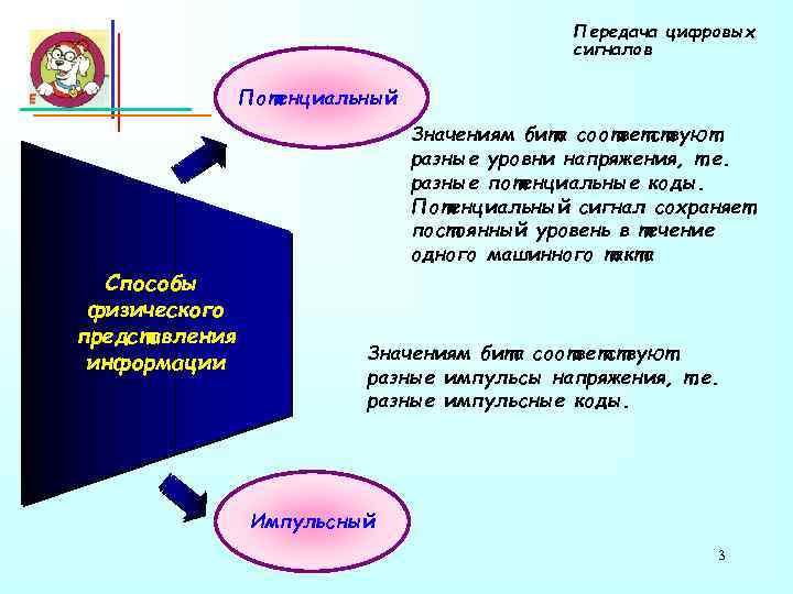 Передача цифровых сигналов Потенциальный Значениям бита соответствуют разные уровни напряжения, т. е. разные потенциальные