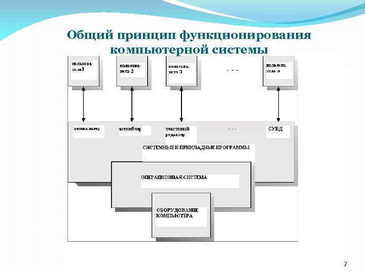 Общий принцип функционирования компьютерной системы (C) В. О. Сафонов, 2010 7 