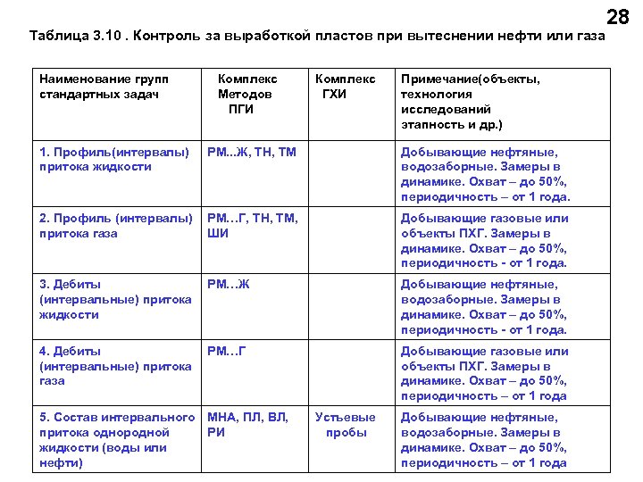 Таблица 3. 10. Контроль за выработкой пластов при вытеснении нефти или газа Наименование групп