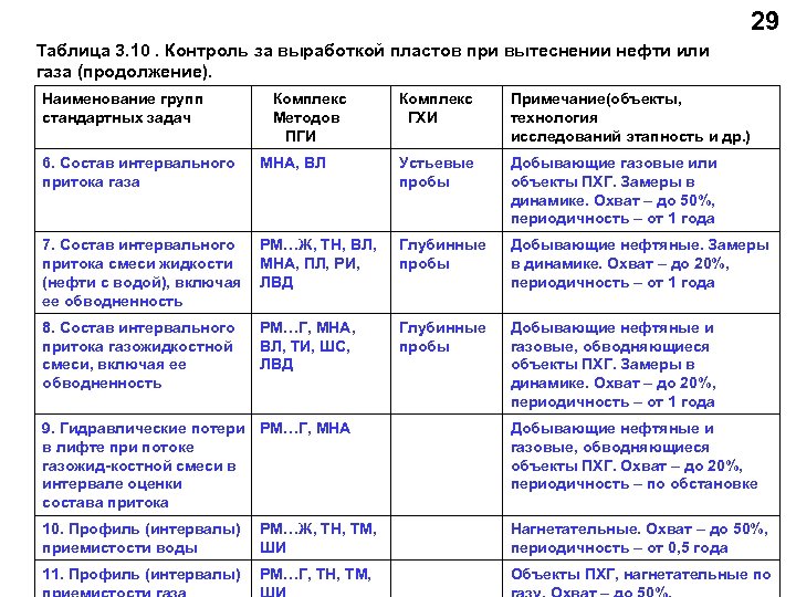 29 Таблица 3. 10. Контроль за выработкой пластов при вытеснении нефти или газа (продолжение).