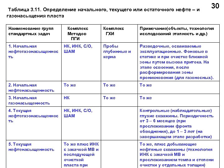 Таблица 3. 11. Определение начального, текущего или остаточного нефте – и газонасыщения пласта Наименование