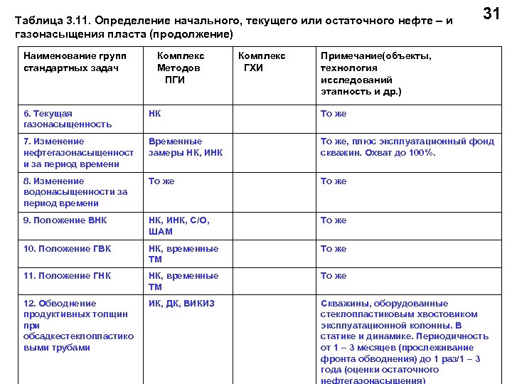 Таблица 3. 11. Определение начального, текущего или остаточного нефте – и газонасыщения пласта (продолжение)