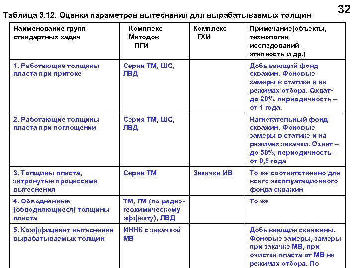 Таблица 3. 12. Оценки параметров вытеснения для вырабатываемых толщин Наименование групп стандартных задач Комплекс