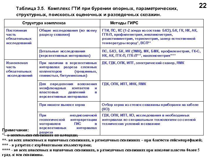 Таблица 3. 5. Комплекс ГТИ при бурении опорных, параметрических, структурных, поисковых оценочных и разведочных