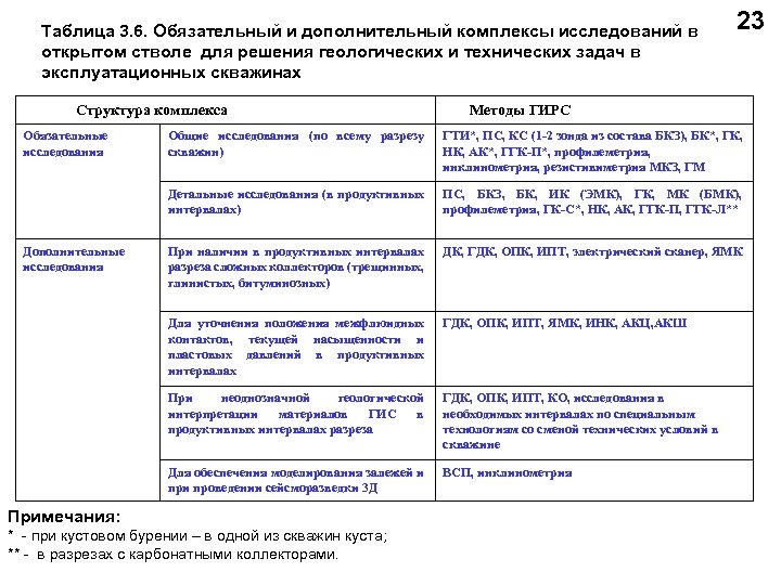 Таблица 3. 6. Обязательный и дополнительный комплексы исследований в открытом стволе для решения геологических