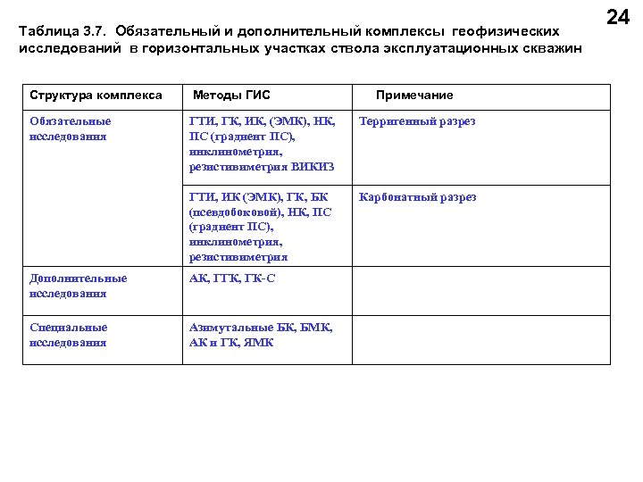 Таблица 3. 7. Обязательный и дополнительный комплексы геофизических исследований в горизонтальных участках ствола эксплуатационных