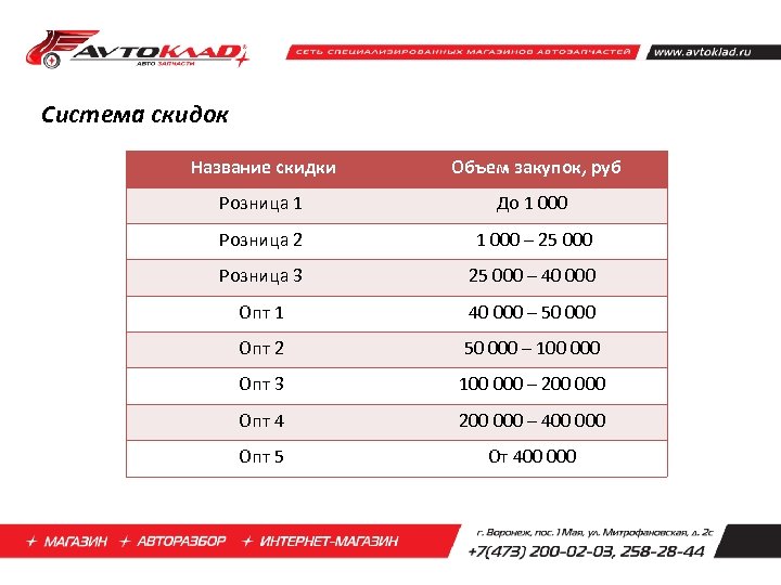 Система скидок Название скидки Объем закупок, руб Розница 1 До 1 000 Розница 2