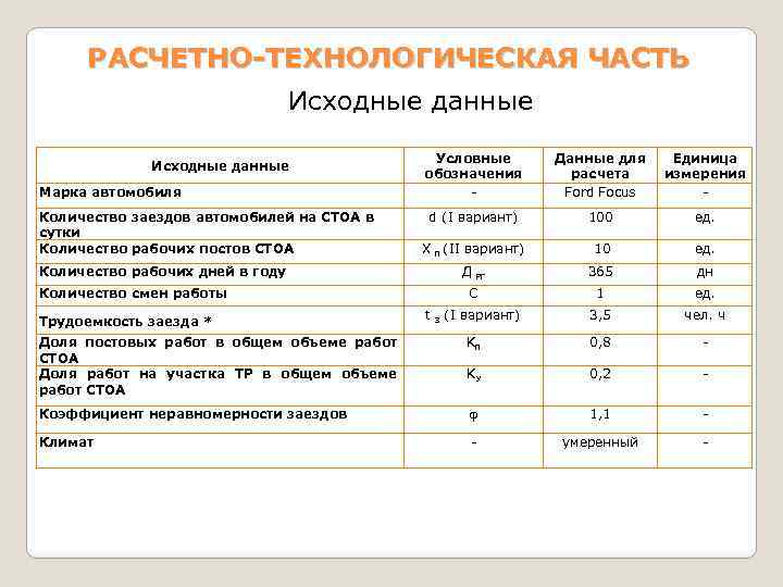 РАСЧЕТНО-ТЕХНОЛОГИЧЕСКАЯ ЧАСТЬ Исходные данные Условные обозначения - Данные для расчета Ford Focus Единица измерения