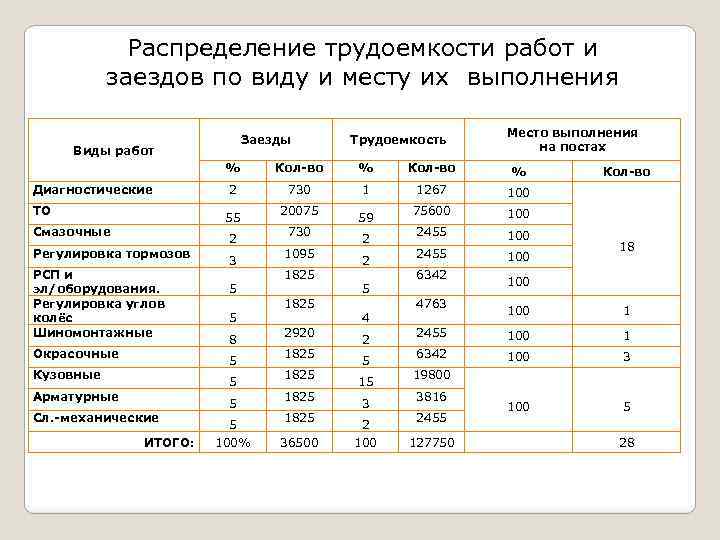 Распределение трудоемкости работ и заездов по виду и месту их выполнения Заезды Виды работ