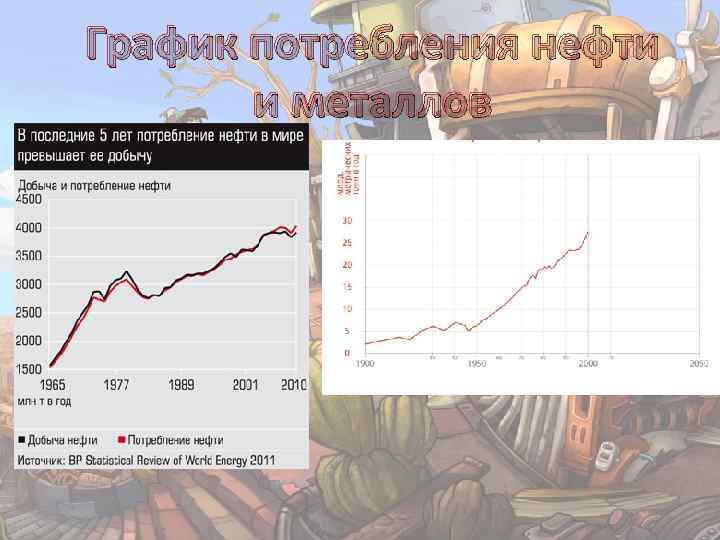 График потребления нефти и металлов 