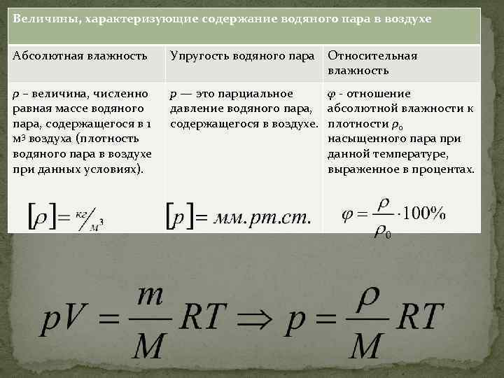 Абсолютная влажность воздуха равна 10 г