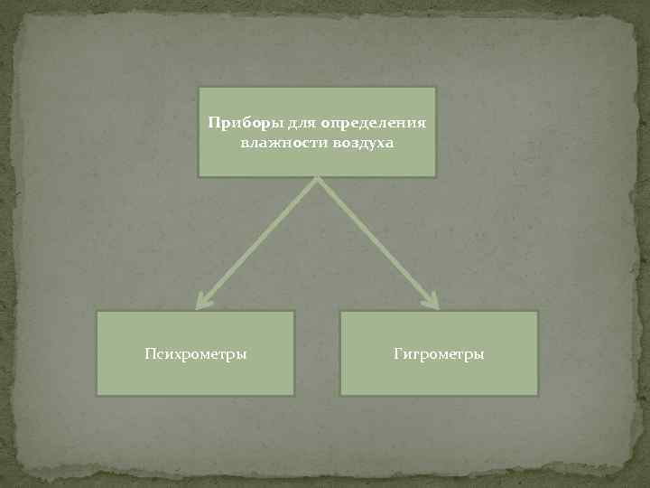 Приборы для определения влажности воздуха Психрометры Гигрометры 