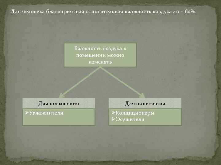 Для человека благоприятная относительная влажность воздуха 40 – 60%. Влажность воздуха в помещении можно