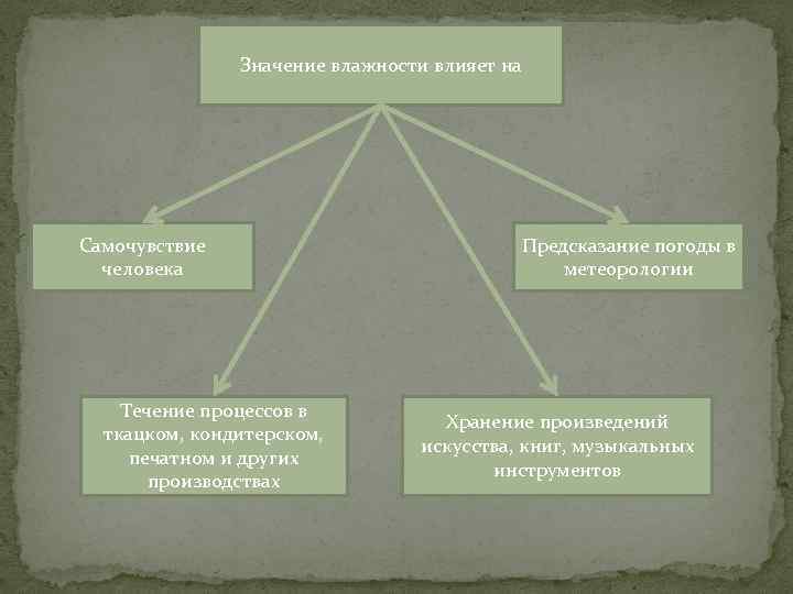 Значение влажности влияет на Самочувствие человека Течение процессов в ткацком, кондитерском, печатном и других