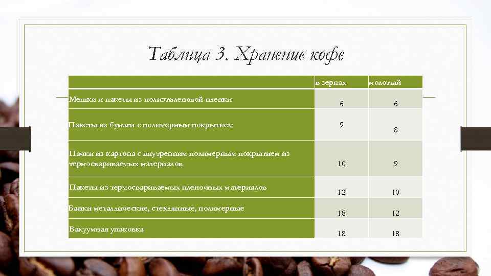 Таблица 3. Хранение кофе Мешки и пакеты из полиэтиленовой пленки в зернах 6 молотый